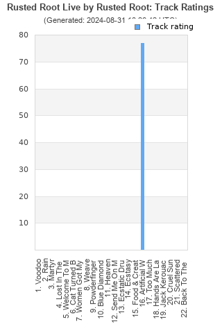 Track ratings