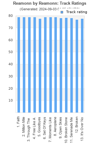 Track ratings