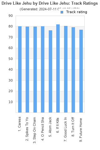 Track ratings