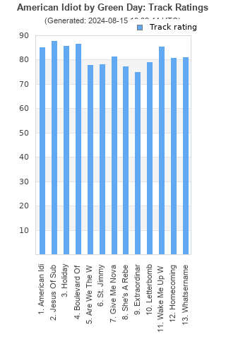 Track ratings