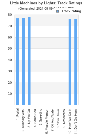 Track ratings