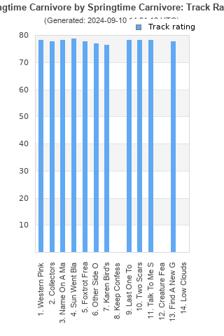 Track ratings