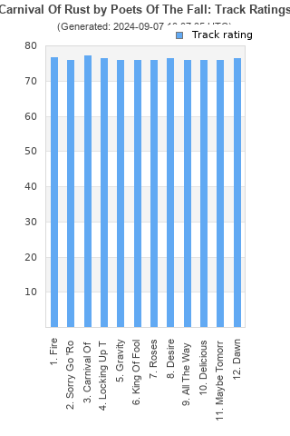 Track ratings