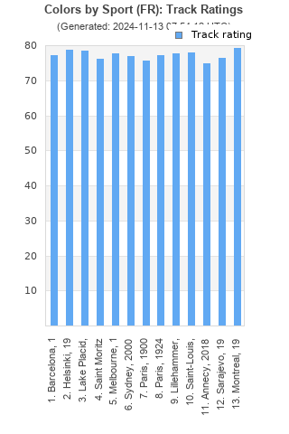 Track ratings