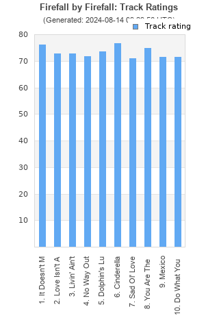 Track ratings