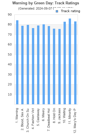 Track ratings