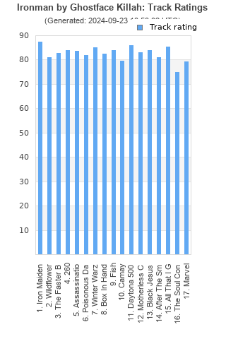 Track ratings