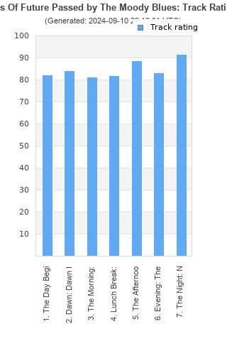 Track ratings