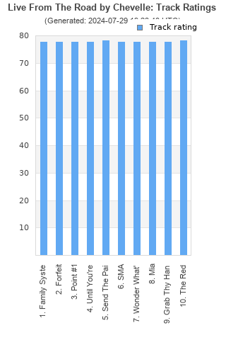 Track ratings