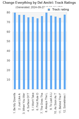 Track ratings