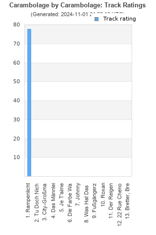 Track ratings