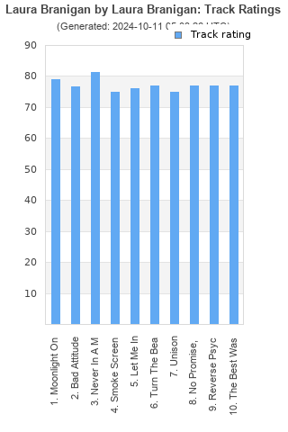 Track ratings