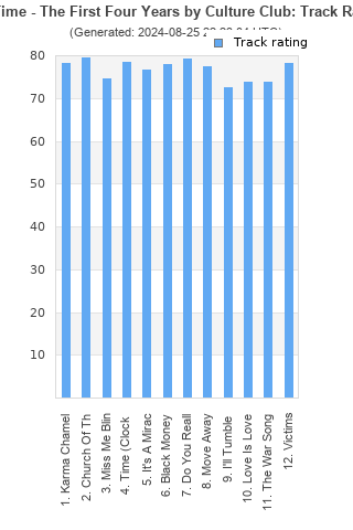 Track ratings