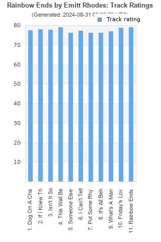 Track ratings