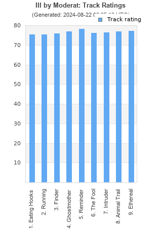 Track ratings