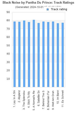 Track ratings