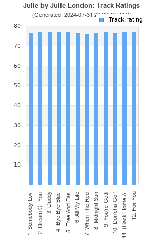 Track ratings