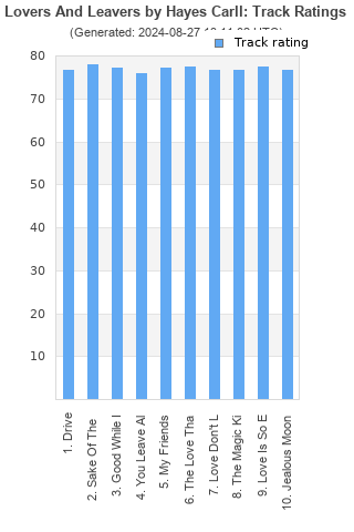 Track ratings