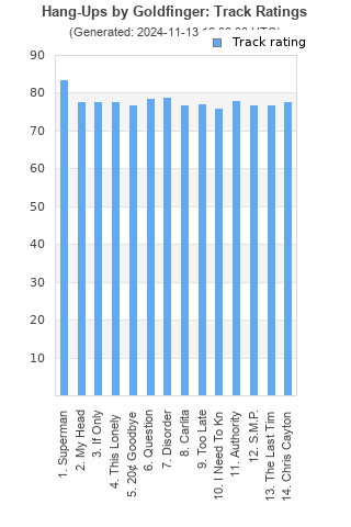 Track ratings