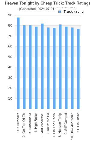 Track ratings