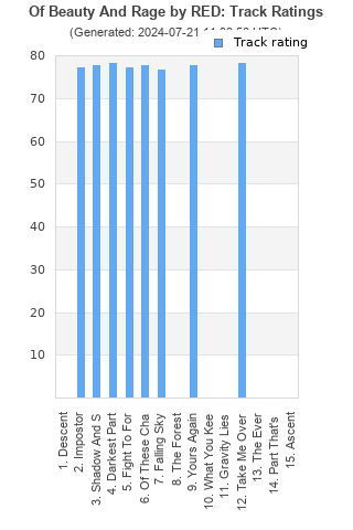 Track ratings