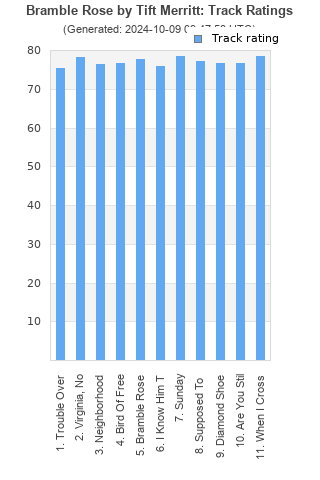 Track ratings