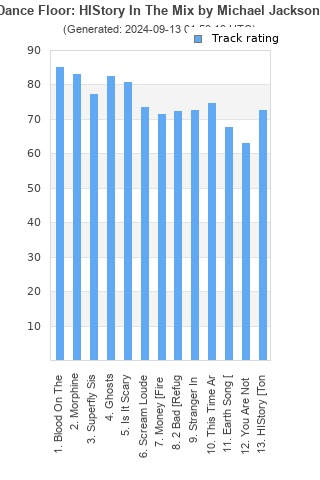 Track ratings