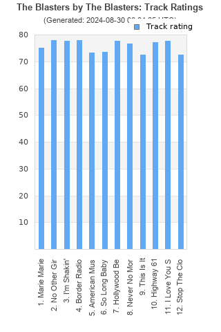 Track ratings