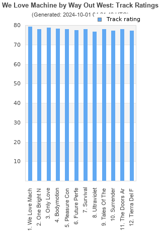 Track ratings