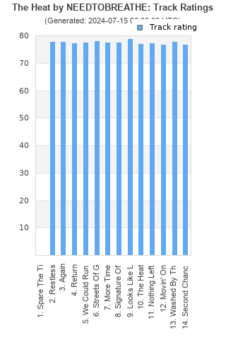 Track ratings