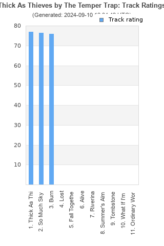 Track ratings