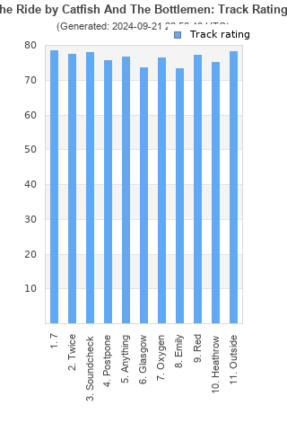 Track ratings