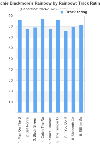 Track ratings