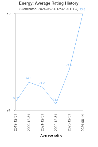 Average rating history