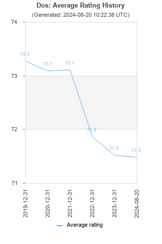 Average rating history