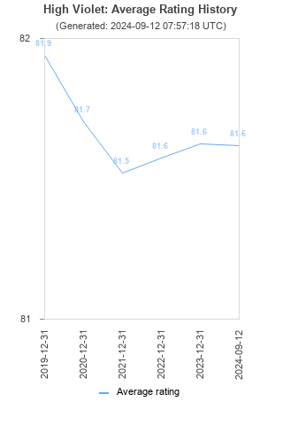 Average rating history