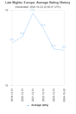 Average rating history