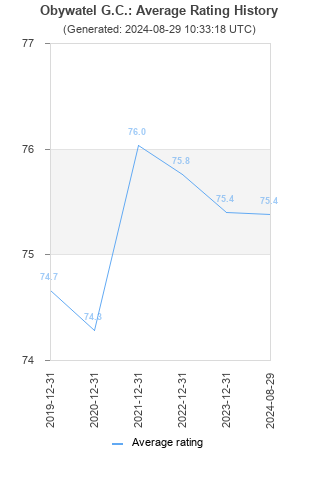 Average rating history