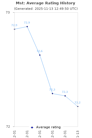 Average rating history