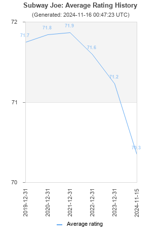 Average rating history