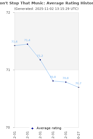 Average rating history