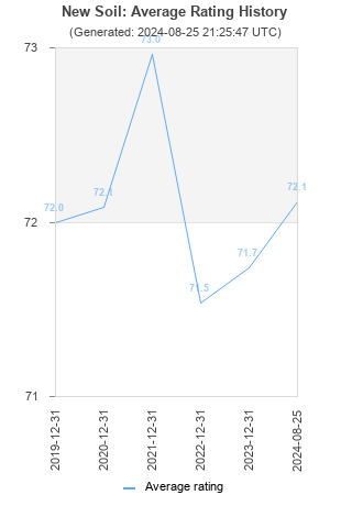 Average rating history