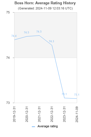 Average rating history