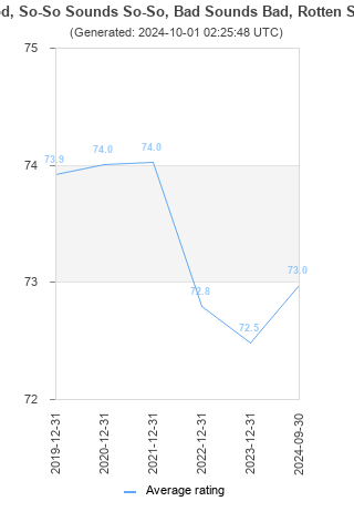 Average rating history