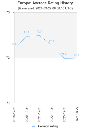 Average rating history