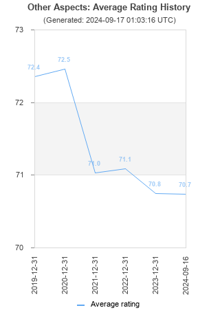 Average rating history