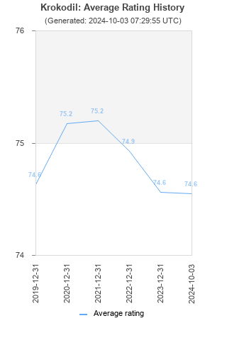 Average rating history