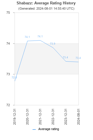 Average rating history