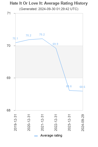 Average rating history