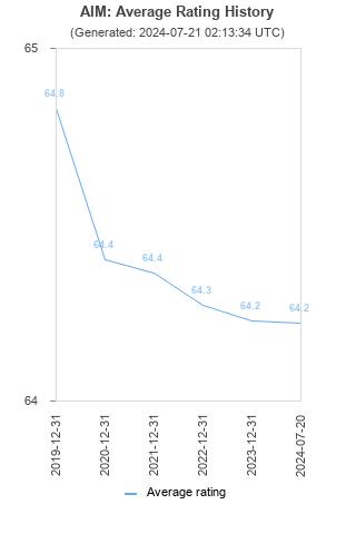 Average rating history